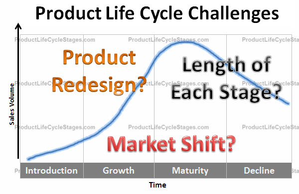 Product Life Cycles