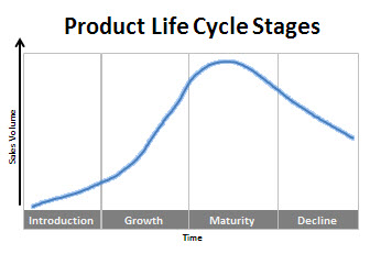 Product Life Cycle Stages