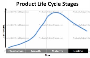 Product Life Cycle Stages Decline
