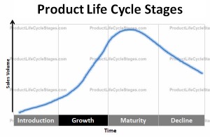 Product Life Cycle Stages Growth