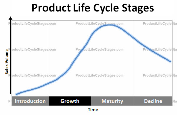 chart growth phase