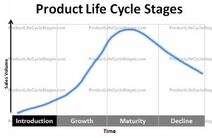 Product Life Cycle Stages Introduction