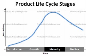 Product Life Cycle Stages Maturity