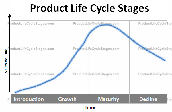 What Are The Stages Of A Product Life Cycle